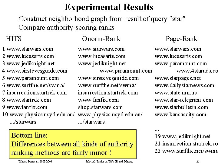 Experimental Results Construct neighborhood graph from result of query "star" Compare authority-scoring ranks HITS