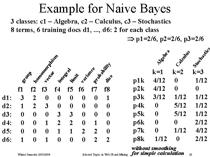 Example for Naive Bayes Winter Semester 2003/2004 Selected Topics in Web IR and Mining