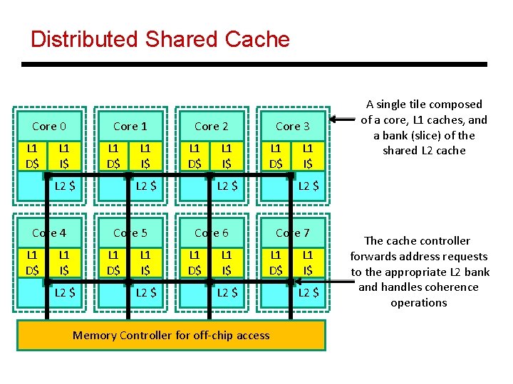 Distributed Shared Cache Core 0 L 1 D$ Core 1 L 1 I$ L