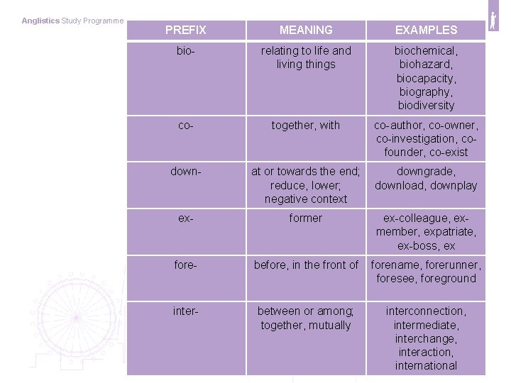 Anglistics Study Programme PREFIX MEANING EXAMPLES bio- relating to life and living things biochemical,