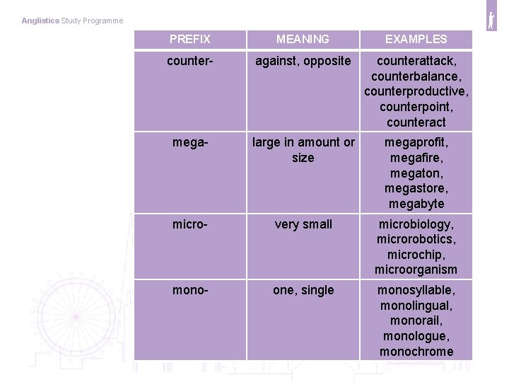 Anglistics Study Programme PREFIX MEANING EXAMPLES counter- against, opposite counterattack, counterbalance, counterproductive, counterpoint, counteract
