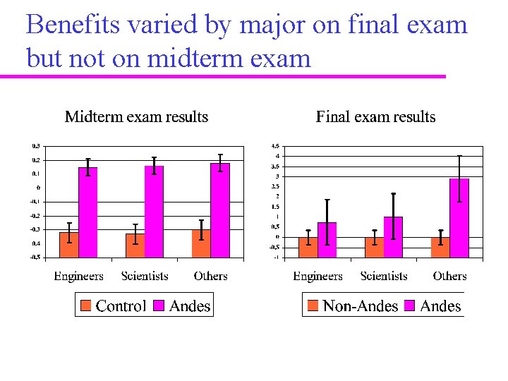 Benefits varied by major on final exam but not on midterm exam 