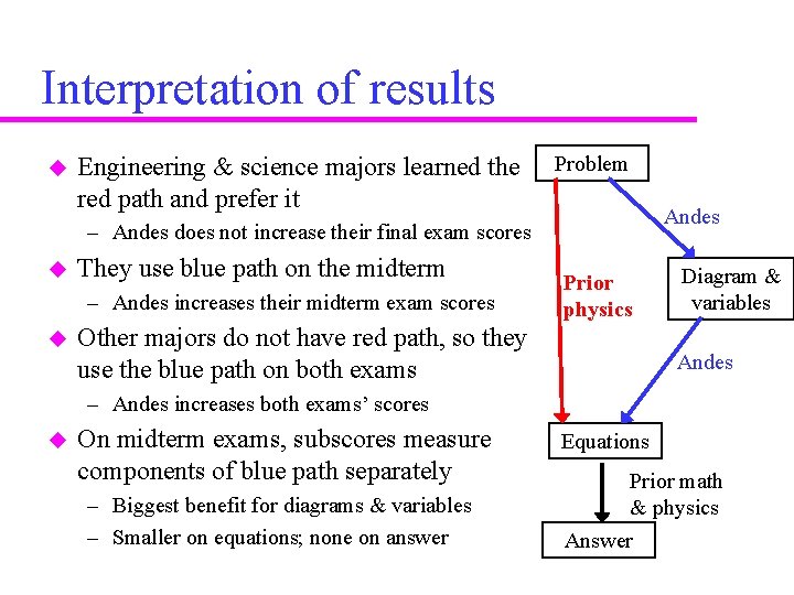 Interpretation of results u Engineering & science majors learned the red path and prefer