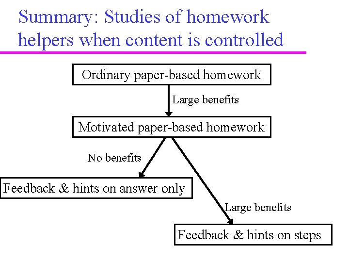 Summary: Studies of homework helpers when content is controlled Ordinary paper-based homework Large benefits