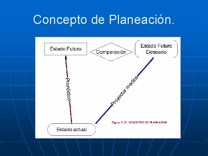 Concepto de Planeación. 