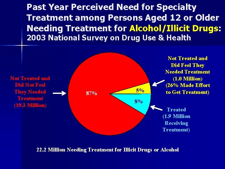 Past Year Perceived Need for Specialty Treatment among Persons Aged 12 or Older Needing