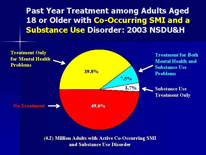 Past Year Treatment among Adults Aged 18 or Older with Co-Occurring SMI and a