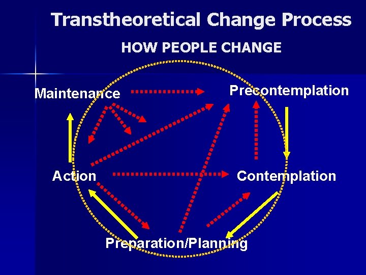 Transtheoretical Change Process HOW PEOPLE CHANGE Maintenance Precontemplation Action Contemplation Preparation/Planning 