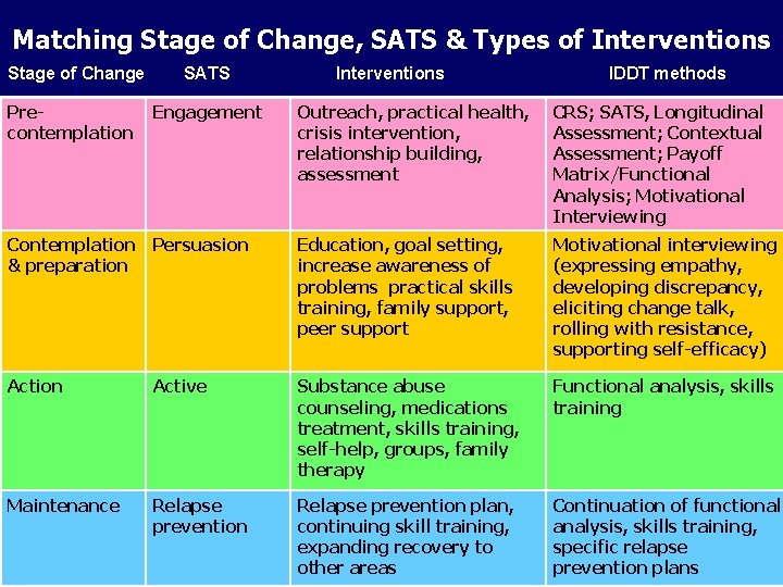 Matching Stage of Change, SATS & Types of Interventions Stage of Change Precontemplation SATS