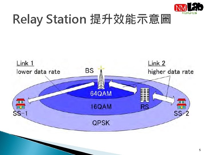 Relay Station 提升效能示意圖 5 