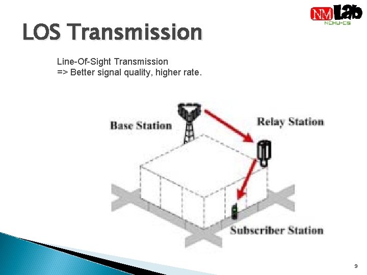 LOS Transmission Line-Of-Sight Transmission => Better signal quality, higher rate. 9 