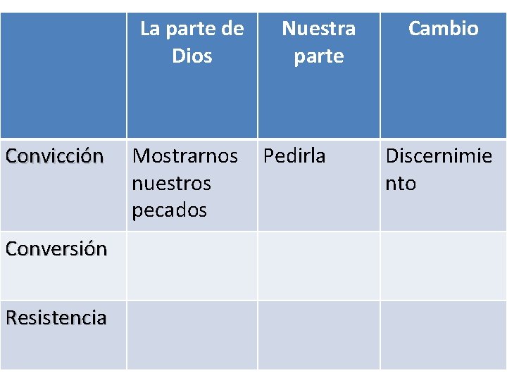 La parte de Dios Convicción Conversión Resistencia Mostrarnos nuestros pecados Nuestra parte Pedirla Cambio