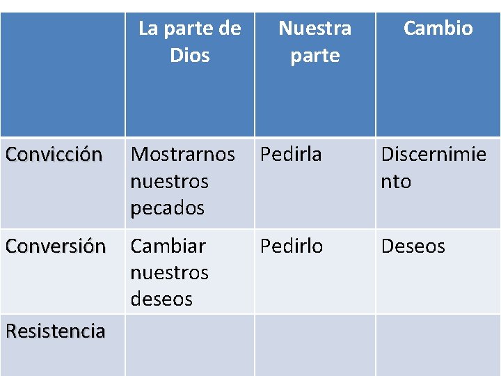 La parte de Dios Nuestra parte Cambio Convicción Mostrarnos nuestros pecados Pedirla Discernimie nto