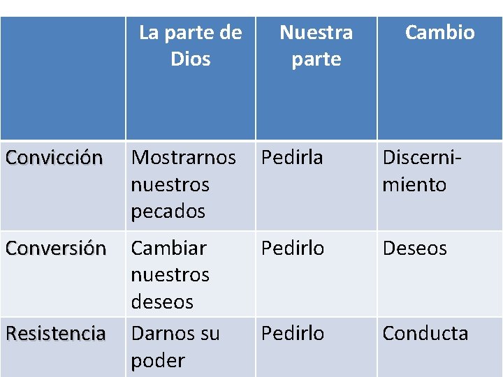 La parte de Dios Nuestra parte Cambio Convicción Mostrarnos nuestros pecados Pedirla Discernimiento Conversión