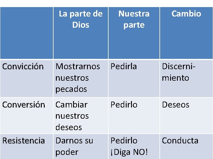 La parte de Dios Nuestra parte Cambio Convicción Mostrarnos nuestros pecados Pedirla Discernimiento Conversión