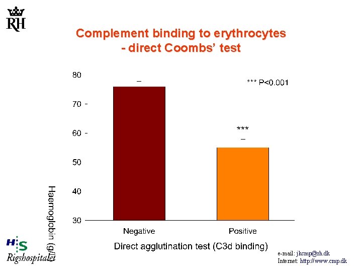 Complement binding to erythrocytes - direct Coombs’ test e-mail: jkcmp@rh. dk Internet: http: //www.