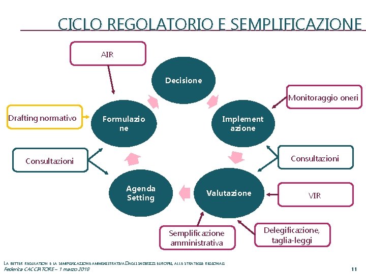 CICLO REGOLATORIO E SEMPLIFICAZIONE AIR Decisione Monitoraggio oneri Drafting normativo Formulazio ne Implement azione