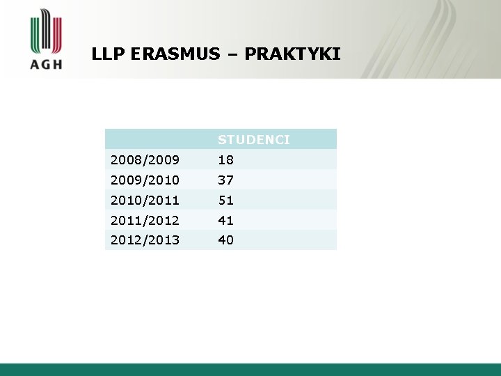 LLP ERASMUS – PRAKTYKI STUDENCI 2008/2009 18 2009/2010 37 2010/2011 51 2011/2012 41 2012/2013 LLP ERASMUS – PRAKTYKI STUDENCI 2008/2009 18 2009/2010 37 2010/2011 51 2011/2012 41 2012/2013