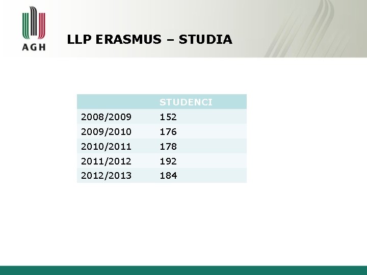 LLP ERASMUS – STUDIA STUDENCI 2008/2009 152 2009/2010 176 2010/2011 178 2011/2012 192 2012/2013 LLP ERASMUS – STUDIA STUDENCI 2008/2009 152 2009/2010 176 2010/2011 178 2011/2012 192 2012/2013