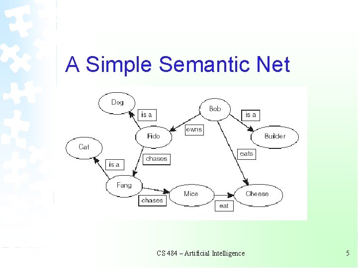 A Simple Semantic Net CS 484 – Artificial Intelligence 5 