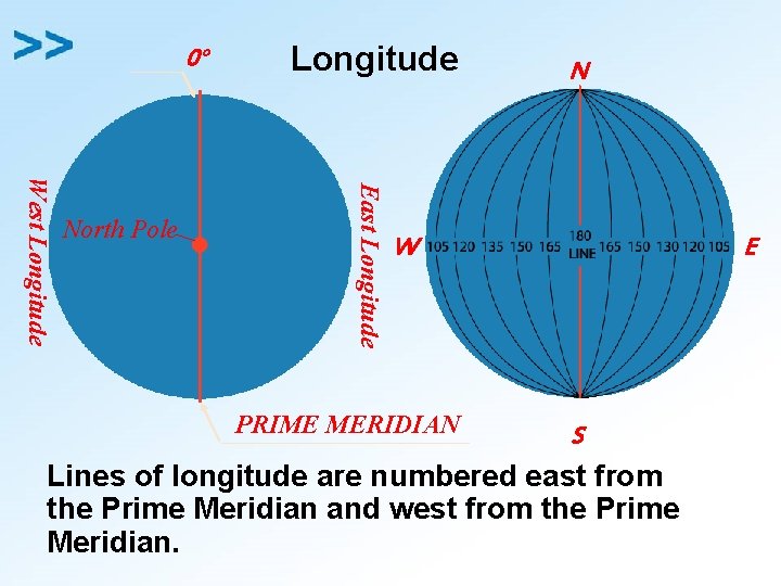 0° East Longitude West Longitude North Pole Longitude N W PRIME MERIDIAN E S