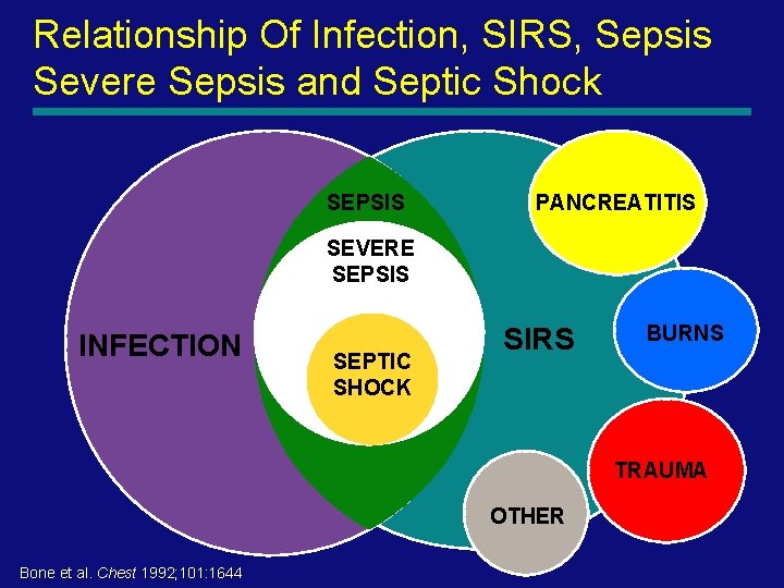 Relationship Of Infection, SIRS, Sepsis Severe Sepsis and Septic Shock SEPSIS PANCREATITIS SEVERE SEPSIS