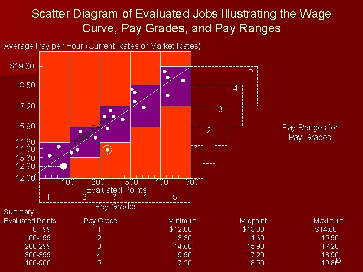 Scatter Diagram of Evaluated Jobs Illustrating the Wage Curve, Pay Grades, and Pay Ranges