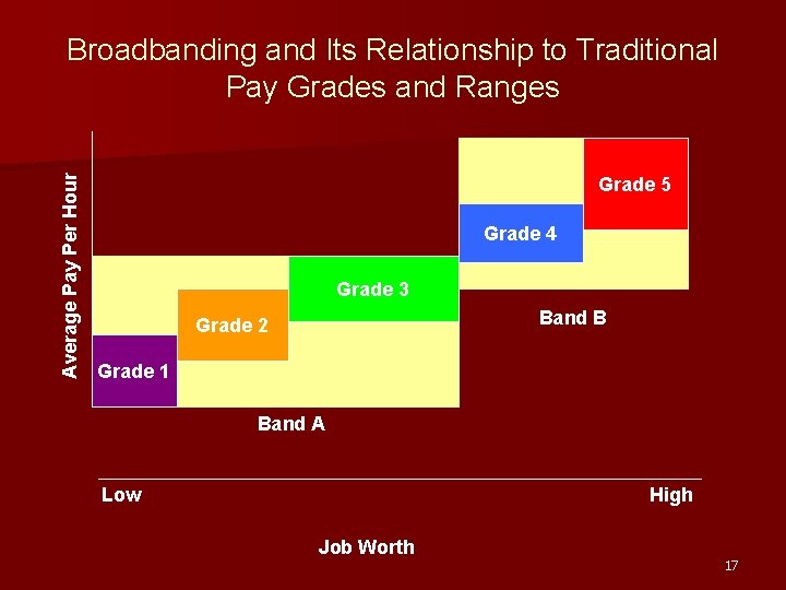 Average Pay Per Hour Broadbanding and Its Relationship to Traditional Pay Grades and Ranges
