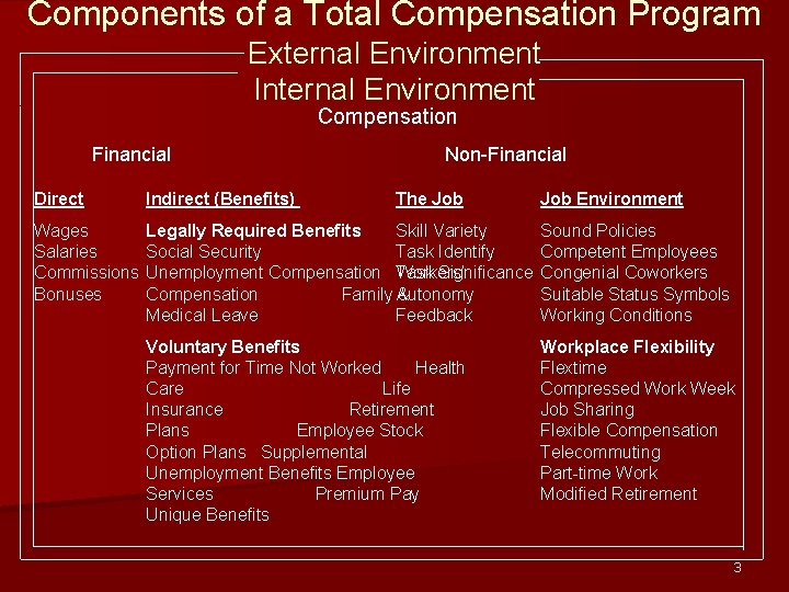 Components of a Total Compensation Program External Environment Internal Environment Compensation Financial Non-Financial Direct