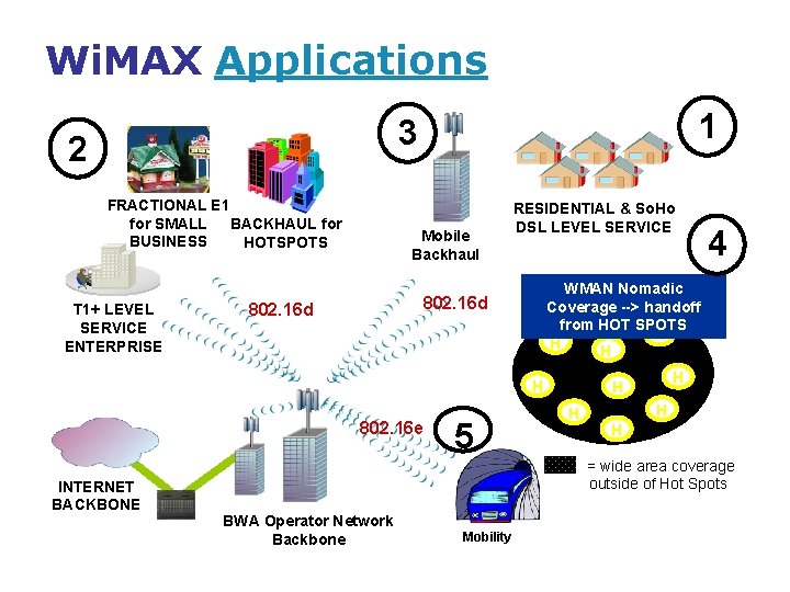 Wi. MAX Applications 1 3 2 FRACTIONAL E 1 for SMALL BACKHAUL for BUSINESS