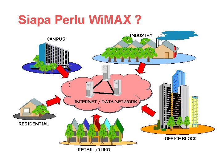 Siapa Perlu Wi. MAX ? INDUSTRY CAMPUS INTERNET / DATA NETWORK RESIDENTIAL OFFICE BLOCK