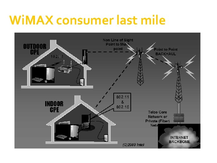 Wi. MAX consumer last mile 