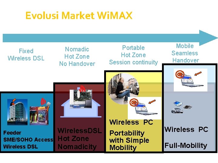 Evolusi Market Wi. MAX Fixed Wireless DSL Nomadic Hot Zone No Handover Portable Hot