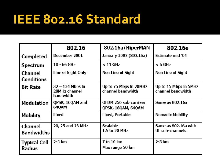 IEEE 802. 16 Standard 