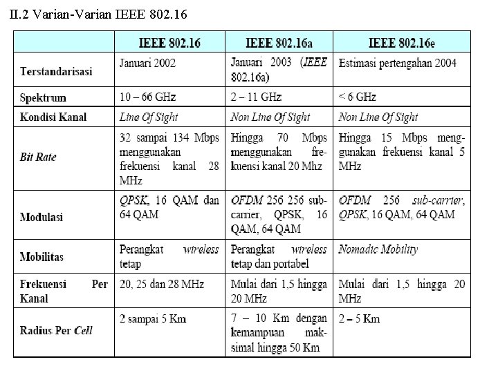 II. 2 Varian-Varian IEEE 802. 16 