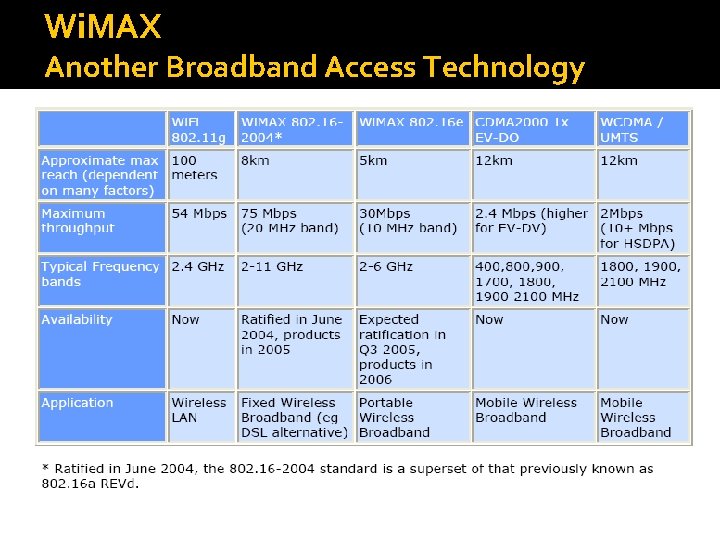 Wi. MAX Another Broadband Access Technology 