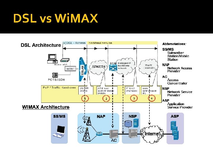 DSL vs Wi. MAX 