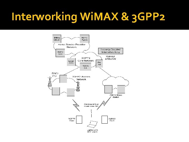 Interworking Wi. MAX & 3 GPP 2 