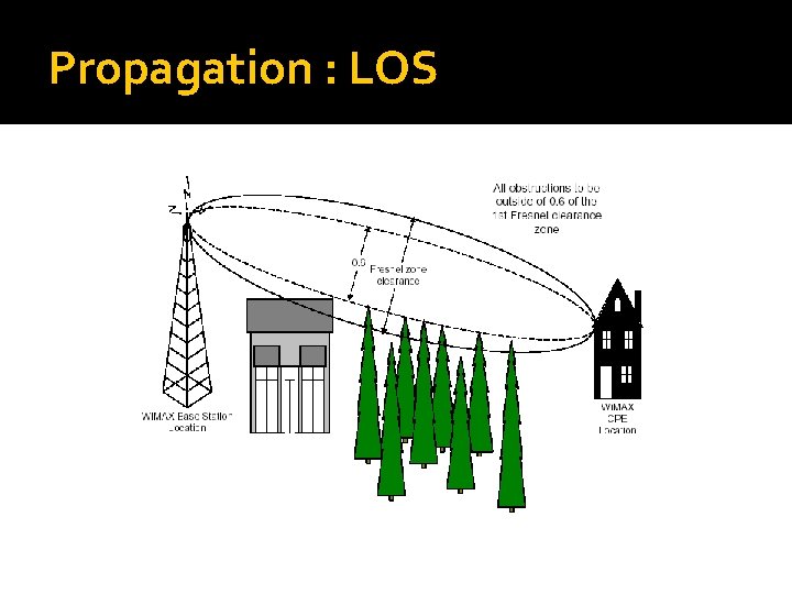 Propagation : LOS 