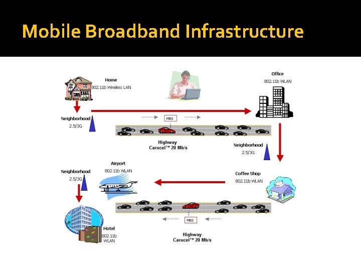 Mobile Broadband Infrastructure 