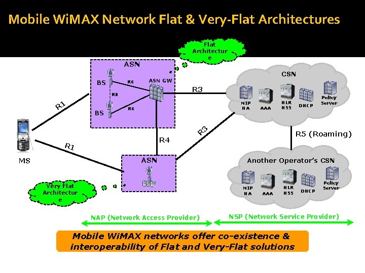 Mobile Wi. MAX Network Flat & Very-Flat Architectures Flat Architectur e ASN BS R