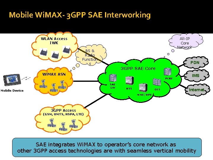 Mobile Wi. MAX- 3 GPP SAE Interworking WLAN Access IWK All-IP Core Network BS