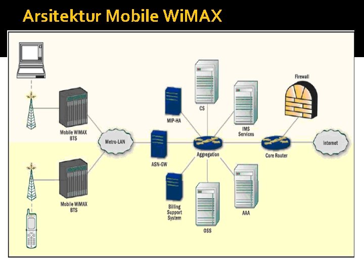 Arsitektur Mobile Wi. MAX 