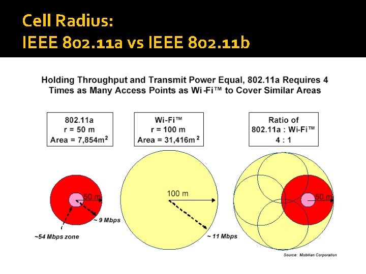 Cell Radius: IEEE 802. 11 a vs IEEE 802. 11 b 