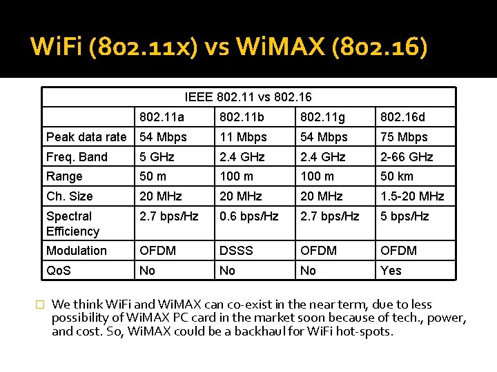 Wi. Fi (802. 11 x) vs Wi. MAX (802. 16) IEEE 802. 11 vs