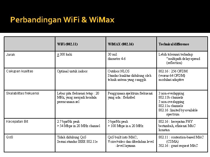 Perbandingan Wi. Fi & Wi. Max Wi. Fi (802. 11) Wi. MAX (802. 16)