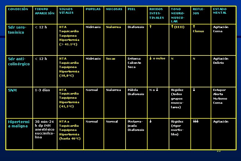 CONDICIÓN TIEMPO APARICIÓN SIGNOS VITALES PUPILAS MUCOSAS PIEL RUIDOS INTESTINALES TONO MEUROMUSCULAR REFLEJOS ESTADO