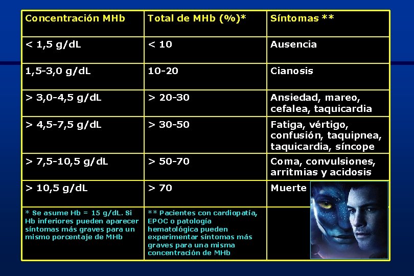 Concentración MHb Total de MHb (%)* Síntomas ** < 1, 5 g/d. L <