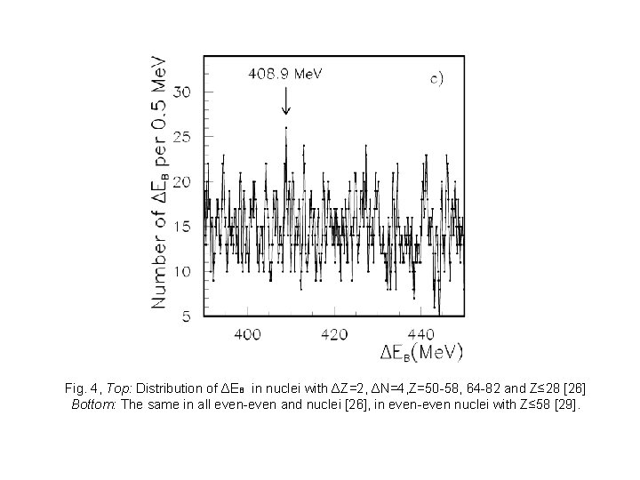 Fig. 4, Top: Distribution of ΔEB in nuclei with ΔZ=2, ΔN=4, Z=50 -58, 64