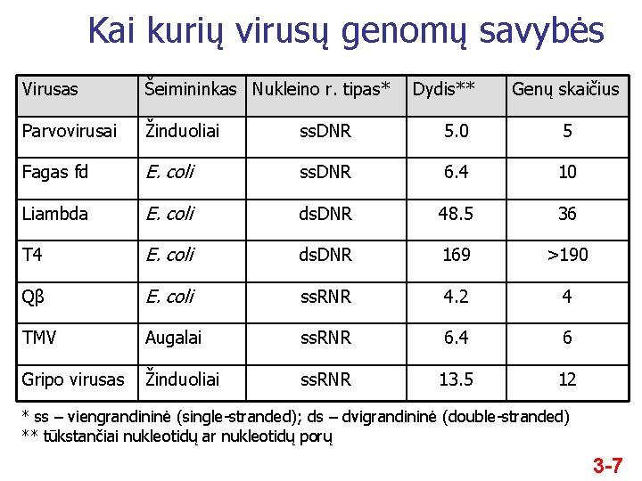 Kai kurių virusų genomų savybės Virusas Šeimininkas Nukleino r. tipas* Dydis** Genų skaičius Parvovirusai
